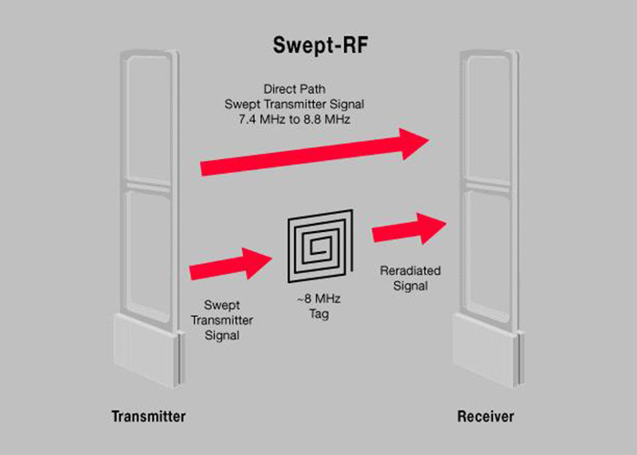 Cach-thuc-hoat-dong-cua-he-thong-cong-tu-an-ninh-AM-va-RF-P1